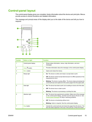 Page 27
Control-panel layout
The control-panel display gives you complete, timely information about the device and print jobs. Menus
provide access to device functions and detailed information.
The message and prompt areas of the display alert you to the state of the device and tell you how to
respond.
?
Ready Data Attention Menu Stop
1
2
3
456
7
8
9
10
11
NumberButton or lightFunction
1Control-panel display●
Shows status information, menus, help information, and error
messages.
2Help
 () button● Provides...