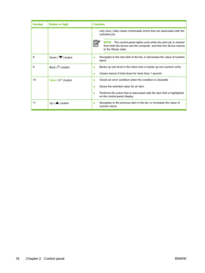 Page 28
NumberButton or lightFunction
only once.) Also clears continuable errors that are associated with the
canceled job.
NOTE The control-panel lights cycle while the print job is cleared
from both the device and the computer, and then the device returns
to the Ready state.
8Down () button● Navigates to the next item in the list, or decreases the value of numeric
items
9Back () button●
Backs up one level in the menu tree or backs up one numeric entry
● Closes menus if held down for more than 1 second...