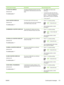 Page 127
Control panel messageDescriptionRecommended action
21 PAGE TOO COMPLEX
alternates with
To continue press The page-compression process is too slow
for the device. Some data may be lost on the
page.●Press  to see step-by-step
information.
● To print the job with some data loss,
press 
 to exit the message, and then
press 
. If data is lost, simplify the
page content to reduce its complexity.
● To exit, press 
.
22-EIO X BUFFER OVERFLOW
alternates with
To continue press   For devices with an EIO device...