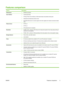 Page 15
Features comparison 
FeatureDescription
Performance●400 MHz processor
User interface●
Control-panel help
● HP Easy Printer Care software (a Web-based status and problem-solving tool)
● Windows® and Macintosh printer drivers
● Embedded Web server to access support and order supplies (for network-connected models
only)
Printer drivers●HP PCL 5
● HP PCL 6
● HP postscript level 3 emulation
Resolution●FastRes 1200—produces 1200-dots-per-inch (dpi) print 
quality for fast, high-quality printing of
business...