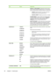 Page 40
ItemValuesExplanation
MANUALLY FEED PROMPT: Determines when the device
shows a prompt regarding pulling from tray 1 if your print job
does not match the type or size that is loaded in any other tray.
● ALWAYS
: Select this option if you always want to be
prompted before the device pulls from tray 1.
● UNLESS LOADED
: Prompts you only if tray 1 is empty.
PS DEFER MEDIA : Controls whether the PostScript (PS) or
HP paper-handling model is used to print jobs.  ENABLED
causes PS to defer to the HP...