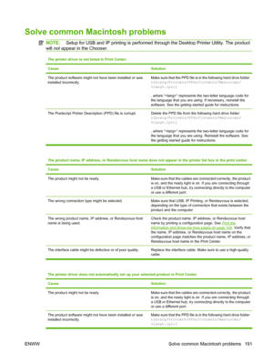 Page 203Solve common Macintosh problems
NOTE: Setup for USB and IP printing is performed through the Desktop Printer Utility. The product
will not appear in the Chooser.
The printer driver is not listed in Print Center.
Cause
Solution
The product software might not have been installed or was
installed incorrectly.Make sure that the PPD file is in the following hard drive folder:
Library/Printers/PPDs/Contents/Resources/
.lproj
, where “” represents the two-letter language code for
the language that you are...