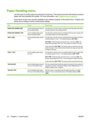 Page 30Paper Handling menu
Use this menu to set the paper size and type for each tray. The product uses this information to produce
pages with best possible print quality. For more information, see 
Configure trays on page 85.
Some items on this menu are also available in the software program or the printer driver. Program and
printer-driver settings override control-panel settings.
ItemValuesExplanation
ENVELOPE FEEDER SIZEList of available paper sizes for
the envelope feederUse this item to set the value to...