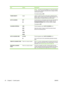 Page 36ItemValuesExplanation
NOTE:It is best to turn EconoMode on or off in the program
or printer driver. (Program and printer-driver settings override
control-panel settings.)
The default setting is OFF.
TONER DENSITY1 to 5Lighten or darken the print on the page by setting the toner
density. Select a setting ranging from 1 (light) to 5 (dark). The
default setting of 3 usually produces the best results.
AUTO CLEANINGOFF
ONUse this feature to automatically clean the paper path after the
product has printed a...