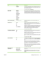 Page 39ItemValuesExplanation
4 HOURSThe product automatically comes out of Sleep mode when you
send a print job, press a product control-panel button, open a
tray, or open the top cover.
The default setting is 30 MINUTES.
WAKE TIMEMONDAY
TUESDAY
WEDNESDAY
THURSDAY
FRIDAY
SATURDAY
SUNDAYSets a “wake-up” time for the product to warm up each day.
The default for each day is OFF. If you set a wake time, HP
recommends setting an extended sleep delay time period, so
that the product will not return to sleep mode soon...