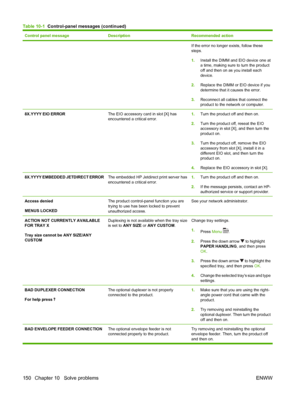 Page 162Control panel messageDescriptionRecommended action
If the error no longer exists, follow these
steps.
1.Install the DIMM and EIO device one at
a time, making sure to turn the product
off and then on as you install each
device.
2.Replace the DIMM or EIO device if you
determine that it causes the error.
3.Reconnect all cables that connect the
product to the network or computer.
8X.YYYY EIO ERRORThe EIO accessory card in slot [X] has
encountered a critical error.1.Turn the product off and then on.
2.Turn...