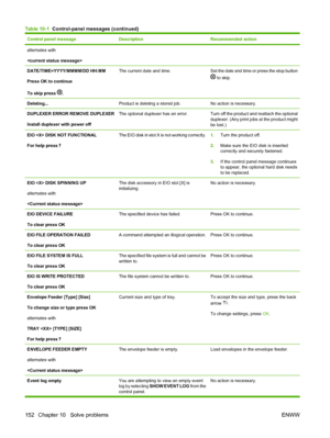 Page 164Control panel messageDescriptionRecommended action
alternates with

DATE/TIME=YYYY/MMMM/DD HH:MM
Press OK to continue
To skip press 
.
The current date and time.Set the date and time or press the stop button
 to skip.
Deleting...Product is deleting a stored job.No action is necessary.
DUPLEXER ERROR REMOVE DUPLEXER
Install duplexer with power offThe optional duplexer has an error.Turn off the product and reattach the optional
duplexer. (Any print jobs at the product might
be lost.)
EIO  DISK NOT...