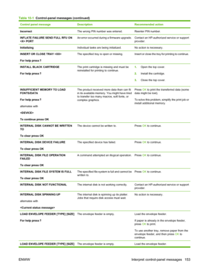 Page 165Control panel messageDescriptionRecommended action
IncorrectThe wrong PIN number was entered.Reenter PIN number.
INFLATE FAILURE SEND FULL RFU ON
 PORTAn error occurred during a firmware upgrade.Contact an HP-authorized service or support
provider.
InitializingIndividual tasks are being initialized.No action is necessary.
INSERT OR CLOSE TRAY 
For help press The specified tray is open or missing.Insert or close the tray for printing to continue.
INSTALL BLACK CARTRIDGE
For help press The print cartridge...