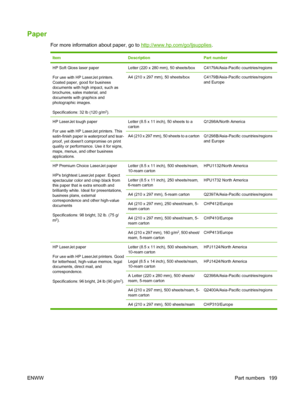 Page 211Paper
For more information about paper, go to http://www.hp.com/go/ljsupplies.
ItemDescriptionPart number
HP Soft Gloss laser paper
For use with HP LaserJet printers.
Coated paper, good for business
documents with high impact, such as
brochures, sales material, and
documents with graphics and
photographic images.
Specifications: 32 lb (120 g/m
2).
Letter (220 x 280 mm), 50 sheets/boxC4179A/Asia-Pacific countries/regions
A4 (210 x 297 mm), 50 sheets/boxC4179B/Asia-Pacific countries/regions
and Europe
HP...