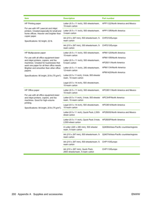 Page 212ItemDescriptionPart number
HP Printing paper
For use with HP LaserJet and inkjet
printers. Created especially for small and
home offices. Heavier and brighter than
copier paper.
Specifications: 92 bright, 22 lb.Letter (8.5 x 11 inch), 500 sheets/ream,
10-ream cartonHPP1122/North America and Mexico
Letter (8.5 x 11 inch), 500 sheets/ream,
3-ream cartonHPP113R/North America
A4 (210 x 297 mm), 500 sheets/ream, 5-
ream cartonCHP210/Europe
A4 (210 x 297 mm), 300 sheets/ream, 5-
ream cartonCHP213/Europe
HP...