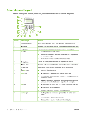 Page 24Control-panel layout
Use the control panel to obtain product and job status information and to configure the product.
1
3
4
5
6
7
8
1011
13
14
9
2
12
NumberButton or lightFunction
1Control-panel displayShows status information, menus, help information, and error messages
2 Up arrowNavigates to the previous item in the list, or increases the value of numeric items
3 Help buttonProvides information about the message on the control-panel display
4OK button●Saves the selected value for an item
●Performs the...