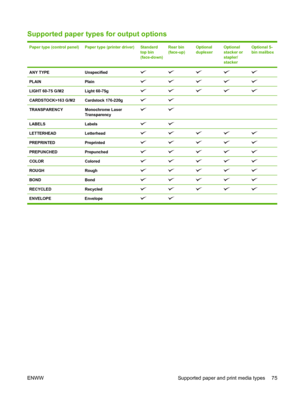 Page 87Supported paper types for output options
Paper type (control panel)Paper type (printer driver)Standard
top bin
(face-down)Rear bin
(face-up)Optional
duplexerOptional
stacker or
stapler/
stackerOptional 5-
bin mailbox
ANY TYPEUnspecified
PLAINPlain
LIGHT 60-75 G/M2Light 60-75g
CARDSTOCK>163 G/M2Cardstock 176-220g   
TRANSPARENCYMonochrome Laser
Transparency   
LABELSLabels   
LETTERHEADLetterhead
PREPRINTEDPreprinted
PREPUNCHEDPrepunched
COLORColored
ROUGHRough
BONDBond
RECYCLEDRecycled
ENVELOPE Envelope...