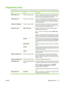 Page 49Diagnostics menu
Administrators can use this submenu to isolate parts and to troubleshoot jam and print-quality issues.
ItemValuesExplanation
PRINT EVENT LOGThere is no value to select.Press OK to generate a list of the 50 most recent entries in the
event log. The printed event log shows error number, page
count, error code, and description or personality.
SHOW EVENT LOGThere is no value to select.Press OK to scroll through the contents of the event log at the
control panel, which lists up to the 50 most...