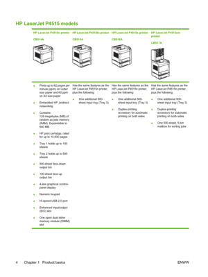 Page 16HP LaserJet P4515 models
HP LaserJet P4515n printer
CB514AHP LaserJet P4515tn printer
CB515AHP LaserJet P4515x printer
CB516AHP LaserJet P4515xm
printer
CB517A
●Prints up to 62 pages per
minute (ppm) on Letter
size paper and 60 ppm
on A4 size paper
●Embedded HP Jetdirect
networking
●Contains
128 megabytes (MB) of
random access memory
(RAM). Expandable to
640 MB.
●HP print cartridge, rated
for up to 10,000 pages
●Tray 1 holds up to 100
sheets
●Tray 2 holds up to 500
sheets
●500-sheet face-down
output bin...