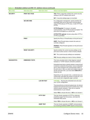 Page 45Menu itemSub-menu itemSub-menu itemValues and Description
SECURITYPRINT SEC PAGE YES: Prints a page that contains the current security
settings on the HP Jetdirect print server.
NO*: A security settings page is not printed.
SECURE WEB For configuration management, specify whether the
embedded Web server will accept communications
using HTTPS (Secure HTTP) only, or both HTTP and
HTTPS.
HTTPS Required: For secure, encrypted
communications, only HTTPS access is accepted. The
print server will appear as a...