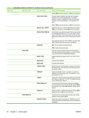 Page 46Menu itemSub-menu itemSub-menu itemValues and Description
Select YES to choose this test, or NO to not choose it.
  DATA PATH TESTThis test helps to identify data path and corruption
problems on an HP postscript level 3 emulation
product. It sends a predefined PS file to the product,
However, the test is paperless, so the file does not
print.
Select YES to choose this test, or NO to not choose it.
  SELECT ALL TESTSSelect this item to run all the embedded tests. Select
YES to run all tests, or select NO...