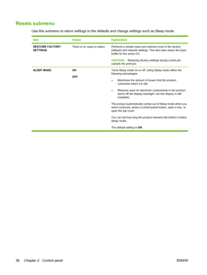 Page 48Resets submenu
Use this submenu to return settings to the defaults and change settings such as Sleep mode.
ItemValuesExplanation
RESTORE FACTORY
SETTINGSThere is no value to select.Performs a simple reset and restores most of the factory
(default) and network settings. This item also clears the input
buffer for the active I/O.
CAUTION:Restoring factory settings during a print job
cancels the print job.
SLEEP MODE ON
OFFTurns Sleep mode on or off. Using Sleep mode offers the
following advantages:...