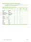 Page 86Supported paper and print media types
For a complete list of specific HP-brand paper that this product supports, go to www.hp.com/support/
hpljp4010series or www.hp.com/support/hpljp4510series.
Supported paper types for input options
Paper type (control panel)Paper type (printer driver)Tray 1Tray 2Optional
500-sheet
traysOptional
1,500-sheet
trayOptional
envelope
feeder
ANY TYPEUnspecified
PLAINPlain 
LIGHT 60-75 G/M2Light 60-75g 
CARDSTOCK>163 G/M2Cardstock 176-220g  
TRANSPARENCYMonochrome Laser...