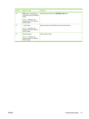 Page 25NumberButton or lightFunction
12 Folder or STAR (Secure
Transaction Access Retrieval)
button
NOTE:This item is not
included for the HP LaserJet
P4014 models.Provides quick access to the RETRIEVE JOB menu
13C Clear button
NOTE:This item is not
included for the HP LaserJet
P4014 models.Returns values to their defaults and exits the help screen
14Numeric keypad
NOTE:This item is not
included for the HP LaserJet
P4014 models.Enter numeric values
ENWWControl-panel layout 13
 