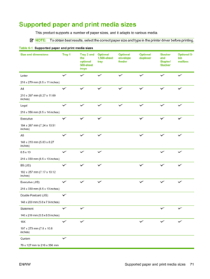 Page 83Supported paper and print media sizes
This product supports a number of paper sizes, and it adapts to various media.
NOTE:To obtain best results, select the correct paper size and type in the printer driver before printing.
Table 6-1  Supported paper and print media sizes
Size and dimensionsTray 1Tray 2 and
the
optional
500-sheet
traysOptional
1,500-sheet
trayOptional
envelope
feederOptional
duplexerStacker
and
Stapler/
StackerOptional 5-
bin
mailbox
Letter
216 x 279 mm (8.5 x 11 inches)
A4
210 x 297 mm...