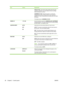 Page 40ItemValuesExplanation
STOP AT OUT: The product stops printing when the print
cartridge is depleted. You must replace the print cartridge
before printing can continue.
OVERRIDE AT OUT: Select this option to override the
message and continue printing after the print cartridge is
depleted. HP does not guarantee print quality after you select
this option.
The default value is OVERRIDE AT OUT.
ORDER AT1 TO 100Set the threshold at which the ORDER BLACK CARTRIDGE
message appears. The value is the percent of...