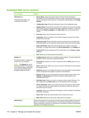 Page 122Embedded Web server sections
Tab or sectionOptions
Information tab
Provides product, status, and
configuration information●Device Status: Shows the product status and shows the life remaining of
HP supplies, with 0% indicating that a supply is empty. The page also shows the type
and size of print paper set for each tray. To change the default settings, click Change
Settings.
●Configuration Page: Shows the information found on the configuration page.
●Supplies Status: Shows the life remaining of HP...