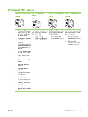 Page 15HP LaserJet P4015 models
HP LaserJet P4015n printer
CB509AHP LaserJet P4015dn
printer
CB526AHP LaserJet P4015tn printer
CB510AHP LaserJet P4015x printer
CB511A
●Prints up to 52 pages per
minute (ppm) on Letter
size paper and 50 ppm
on A4 size paper
●Embedded HP Jetdirect
networking
●Contains
128 megabytes (MB) of
random access memory
(RAM). Expandable to
640 MB.
●HP print cartridge, rated
for up to 10,000 pages
●Tray 1 holds up to 100
sheets
●Tray 2 holds up to 500
sheets
●500-sheet face-down
output bin...