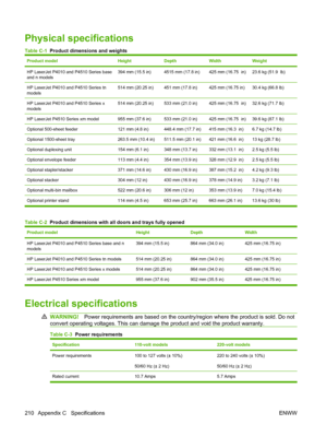 Page 222Physical specifications
Table C-1  Product dimensions and weights
Product modelHeightDepthWidthWeight
HP LaserJet P4010 and P4510 Series base
and n models394 mm (15.5 in)4515 mm (17.8 in)425 mm (16.75  in)23.6 kg (51.9  lb)
HP LaserJet P4010 and P4510 Series tn
models514 mm (20.25 in)451 mm (17.8 in)425 mm (16.75 in)30.4 kg (66.8 lb)
HP LaserJet P4010 and P4510 Series x
models514 mm (20.25 in)533 mm (21.0 in)425 mm (16.75  in)32.6 kg (71.7 lb)
HP LaserJet P4510 Series xm model955 mm (37.6 in)533 mm (21.0...