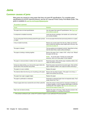 Page 172Jams
Common causes of jams
Many jams are caused by using paper that does not meet HP specifications. For complete paper
specifications for all HP LaserJet products, see the HP LaserJet Printer Family Print Media Guide. This
guide is available at 
www.hp.com/support/ljpaperguide.
The product is jammed.1
CauseSolution
The paper does not meet specifications.Use only paper that meets HP specifications. See Paper andprint media on page 69.
A component is installed incorrectly.Verify that all print cartridges,...