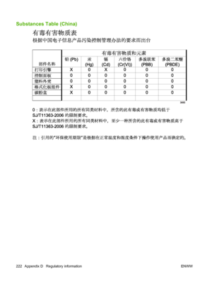 Page 234Substances Table (China)
222 Appendix D   Regulatory information ENWW
 