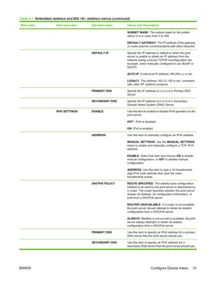 Page 43Menu itemSub-menu itemSub-menu itemValues and Description
SUBNET MASK: The subnet mask for the printer,
where m is a value from 0 to 255.
DEFAULT GATEWAY: The IP address of the gateway
or router used for communications with other networks.
  DEFAULT IPSpecify the IP address to default to when the print
server is unable to obtain an IP address from the
network during a forced TCP/IP reconfiguration (for
example, when manually configured to use BootP or
DHCP).
AUTO IP: A link-local IP address 169.254.x.x...