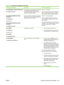 Page 161Control panel messageDescriptionRecommended action
68.X PERMANENT STORAGE WRITE FAIL
To continue press OKThe storage device is failing to write. Printing
can continue, but there might be some
unexpected behaviors because an error
occurred in permanent storage.Press OK to continue.
If the error does not clear, turn the product off
then on. If the message persists, contact an
HP-authorized service or support provider.
68.X STORAGE ERROR SETTINGS
CHANGED
For help press 
alternates with
68.X STORAGE ERROR...