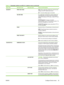 Page 45Menu itemSub-menu itemSub-menu itemValues and Description
SECURITYPRINT SEC PAGE YES: Prints a page that contains the current security
settings on the HP Jetdirect print server.
NO*: A security settings page is not printed.
SECURE WEB For configuration management, specify whether the
embedded Web server will accept communications
using HTTPS (Secure HTTP) only, or both HTTP and
HTTPS.
HTTPS Required: For secure, encrypted
communications, only HTTPS access is accepted. The
print server will appear as a...