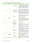 Page 46Menu itemSub-menu itemSub-menu itemValues and Description
Select YES to choose this test, or NO to not choose it.
  DATA PATH TESTThis test helps to identify data path and corruption
problems on an HP postscript level 3 emulation
product. It sends a predefined PS file to the product,
However, the test is paperless, so the file does not
print.
Select YES to choose this test, or NO to not choose it.
  SELECT ALL TESTSSelect this item to run all the embedded tests. Select
YES to run all tests, or select NO...