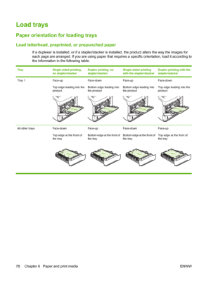 Page 90Load trays
Paper orientation for loading trays
Load letterhead, preprinted, or prepunched paper
If a duplexer is installed, or if a stapler/stacker is installed, the product alters the way the images for
each page are arranged. If you are using paper that requires a specific orientation, load it according to
the information in the following table.
TraySingle-sided printing,
no stapler/stackerDuplex printing, no
stapler/stackerSingle-sided printing
with the stapler/stackerDuplex printing with the...