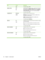 Page 32ItemValuesExplanation
YESThe default setting is YES.
MANUAL FEEDOFF
ONFeeds the paper manually from Tray 1, rather than automatically
from another tray. If MANUAL FEED=ON and Tray 1 is empty,
the product goes offline when it receives a print job. MANUALLY
FEED [PAPER SIZE] appears on the control-panel display.
The default setting is OFF.
COURIER FONTREGULAR
DARKSelects the version of Courier font to use:
REGULAR: The internal Courier font that is available on the
HP LaserJet 4 series products.
DARK: The...