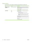 Page 48Resets submenu
Use this submenu to return settings to the defaults and change settings such as Sleep mode.
ItemValuesExplanation
RESTORE FACTORY
SETTINGSThere is no value to select.Performs a simple reset and restores most of the factory
(default) and network settings. This item also clears the input
buffer for the active I/O.
CAUTION:Restoring factory settings during a print job
cancels the print job.
SLEEP MODE ON
OFFTurns Sleep mode on or off. Using Sleep mode offers the
following advantages:...