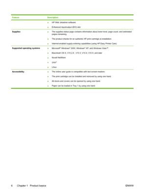 Page 18FeatureDescription
●HP Web Jetadmin software
●Enhanced input/output (EIO) slot
Supplies●The supplies status page contains information about toner level, page count, and estimated
pages remaining.
●The product checks for an authentic HP print cartridge at installation.
●Internet-enabled supply-ordering capabilities (using HP Easy Printer Care)
Supported operating systems●Microsoft® Windows® 2000, Windows® XP, and Windows Vista™
●Macintosh OS X, V10.2.8 , V10.3, V10.4, V10.5, and later
●Novell NetWare...