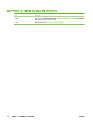 Page 62Software for other operating systems
OSSoftware
UNIXFor HP-UX and Solaris networks, go to www.hp.com/support/net_printing to download the
HP Jetdirect printer installer for UNIX.
Linux For information, go to www.hp.com/go/linuxprinting.
50 Chapter 3   Software for Windows ENWW
 