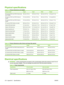 Page 222Physical specifications
Table C-1  Product dimensions and weights
Product modelHeightDepthWidthWeight
HP LaserJet P4010 and P4510 Series base
and n models394 mm (15.5 in)4515 mm (17.8 in)425 mm (16.75  in)23.6 kg (51.9  lb)
HP LaserJet P4010 and P4510 Series tn
models514 mm (20.25 in)451 mm (17.8 in)425 mm (16.75 in)30.4 kg (66.8 lb)
HP LaserJet P4010 and P4510 Series x
models514 mm (20.25 in)533 mm (21.0 in)425 mm (16.75  in)32.6 kg (71.7 lb)
HP LaserJet P4510 Series xm model955 mm (37.6 in)533 mm (21.0...