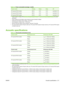 Page 223Table C-4  Power consumption (average, in watts)
Product modelPrintingReadySleepOff
HP LaserJet P4014 models800 W18 W13 WLess than 0.1 W
HP LaserJet P4015 models840 W18 W13 WLess than 0.1 W
HP LaserJet P4515 models 910 W 20 W 13 W Less than 0.1 W
1Values subject to change. See www.hp.com/support/hpljp4010series or www.hp.com/support/hpljp4510series for current
information.
2Power numbers are the highest values measured using all standard voltages.3Default time from Ready mode to Sleep = 30 minutes.4Heat...