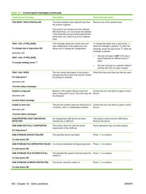 Page 170Control panel messageDescriptionRecommended action
TOO MANY TRAYS INSTALLEDYou have installed more optional trays than
the product supports.
The product can accept up to four optional
500-sheet trays, or it can accept one optional
1,500-sheet tray and up to three optional 500-
sheet trays, for a total of up to four optional
trays.Remove one of the optional trays.
TRAY  [TYPE] [SIZE]
To change size or type press OK
alternates with
TRAY  [TYPE] [SIZE]
To accept settings press This message states the...