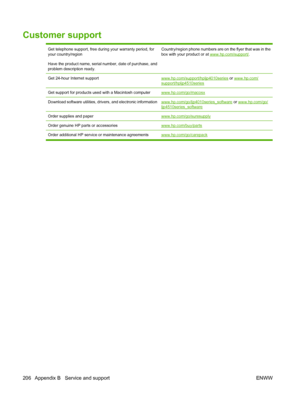 Page 218Customer support
Get telephone support, free during your warranty period, for
your country/region
Have the product name, serial number, date of purchase, and
problem description ready.Country/region phone numbers are on the flyer that was in the
box with your product or at www.hp.com/support/.
Get 24-hour Internet supportwww.hp.com/support/hpljp4010series or www.hp.com/support/hpljp4510series
Get support for products used with a Macintosh computerwww.hp.com/go/macosx
Download software utilities, drivers,...