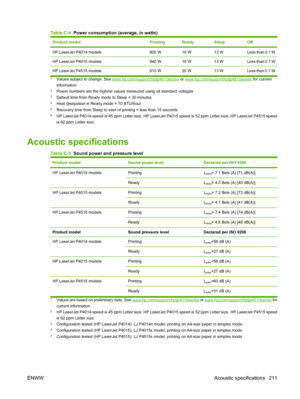 Page 223Table C-4  Power consumption (average, in watts)
Product modelPrintingReadySleepOff
HP LaserJet P4014 models800 W18 W13 WLess than 0.1 W
HP LaserJet P4015 models840 W18 W13 WLess than 0.1 W
HP LaserJet P4515 models 910 W 20 W 13 W Less than 0.1 W
1Values subject to change. See www.hp.com/support/hpljp4010series or www.hp.com/support/hpljp4510series for current
information.
2Power numbers are the highest values measured using all standard voltages.3Default time from Ready mode to Sleep = 30 minutes.4Heat...