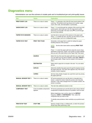 Page 49Diagnostics menu
Administrators can use this submenu to isolate parts and to troubleshoot jam and print-quality issues.
ItemValuesExplanation
PRINT EVENT LOGThere is no value to select.Press OK to generate a list of the 50 most recent entries in the
event log. The printed event log shows error number, page
count, error code, and description or personality.
SHOW EVENT LOGThere is no value to select.Press OK to scroll through the contents of the event log at the
control panel, which lists up to the 50 most...