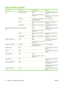 Page 88Tray and bin capacity
Tray or binPaper typeSpecificationsQuantity
Tray 1Paper and cardstockRange:
60 g/m
2 (16 lb) bond to 200 g/m2
(54 lb) bond
Maximum stack height: 10 mm
(0.6 inch)
Equivalent to 100 sheets of 75 g/
m
2 (20 lb) bond
EnvelopesLess than 60 g/m2 (16 lb) bond to
90 g/m2 (24 lb) bond
Up to 10 envelopes
LabelsMaximum 0.23 mm (0.009 inch)
thickMaximum stack height: 10 mm
(0.6 inch)
TransparenciesMinimum 0.13 mm (0.005 inch)
thickMaximum stack height: 10 mm
(0.6 inch)
Tray 2 and the optional...