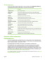 Page 67HP Printer Utility features
The HP Printer Utility consists of pages that you open by clicking in the Configuration Settings list.
The following table describes the tasks that you can perform from these pages.
ItemDescription
Configuration PagePrints a configuration page.
Supplies StatusShows the device supplies status and provides links for online supplies-ordering.
HP SupportProvides access to technical assistance, online supplies ordering, online registration, and
recycling and return information....