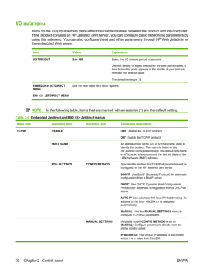 Page 42I/O submenu
Items on the I/O (input/output) menu affect the communication between the product and the computer.
If the product contains an HP Jetdirect print server, you can configure basic networking parameters by
using this submenu. You can also configure these and other parameters through HP Web Jetadmin or
the embedded Web server.
ItemValuesExplanation
I/O TIMEOUT5 to 300Select the I/O timeout period in seconds.
Use this setting to adjust timeout for the best performance. If
data from other ports...