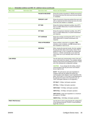 Page 47Menu itemSub-menu itemSub-menu itemValues and Description
  PACKETS RECEIVEDShows the number of packets (0 - 65535) received from
the remote host since the most recent test was initiated
or completed.
  PERCENT LOSTShows the percent of ping test packets that were sent
with no response from the remote host since the most
recent test was initiated or completed.
  RTT MINShows the minimum detected roundtrip- time (RTT),
from 0 to 4096 milliseconds, for packet transmission
and response.
  RTT MAXShows the...