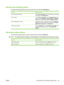 Page 111Set document finishing options
To perform the following tasks, open the printer driver and click the Finishing tab.
How do ISteps to perform
Print on both sides (Duplex)Click Print on both sides. If you will bind the document along
the top edge, click Flip pages up.
Print a bookleta) Click Print on both sides. b) In the Booklet layout drop-
down list, click Left binding or Right binding. The Pages per
sheet option automatically changes to 2 pages per sheet.
Print multiple pages per sheeta) Select the...